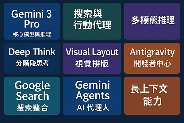 Gemini 3 比以往強在哪?1122.png Gemini 3 比以往強在哪?1122.png