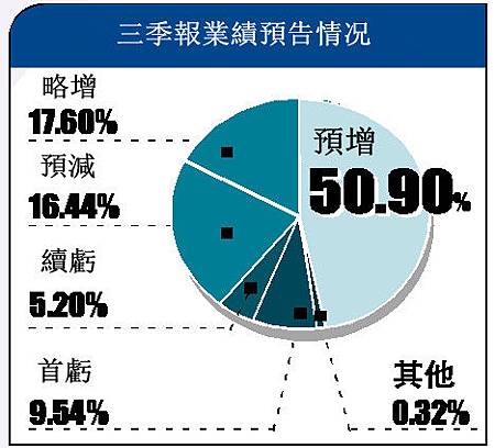 三季報業績預告情况_001