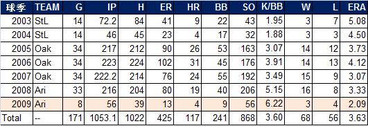 Haren Stats.jpg