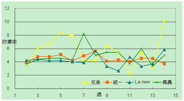 上半季每週防禦率.bmp