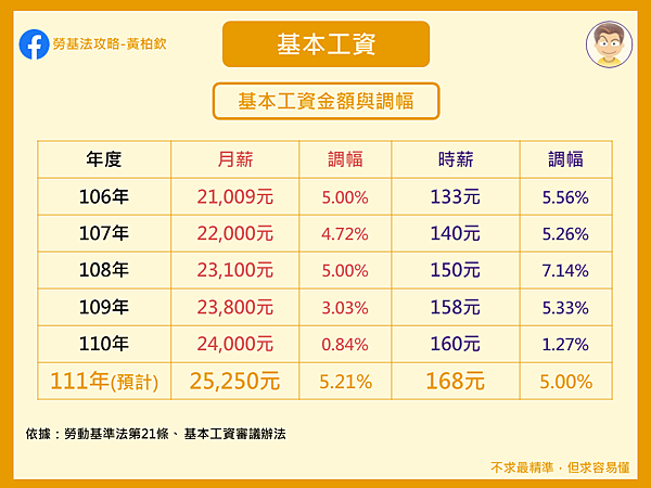 1101008-基本工資金額與調幅