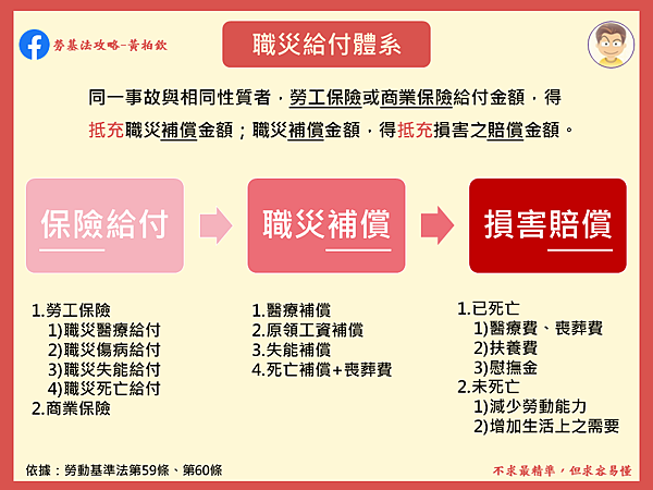 1101025-職災給付體系