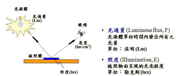 照度 %26; 光通量