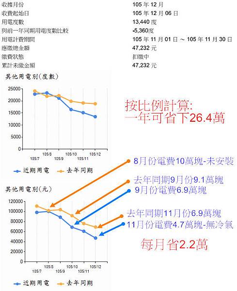 LED 省電比例 節電證明