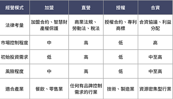 進軍國際的經營模式選擇:加盟、直營、授權、合資哪個好?