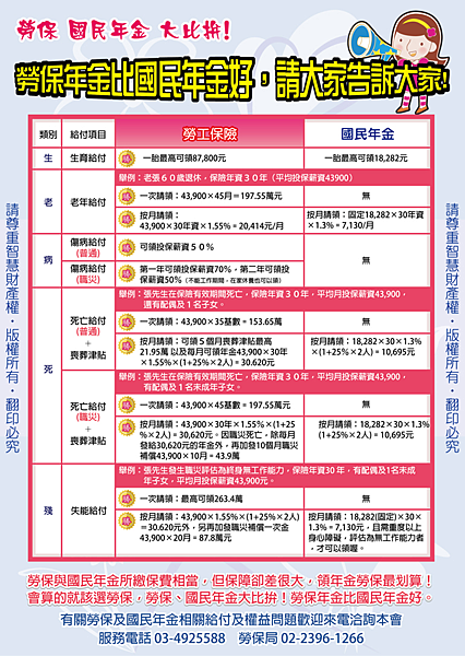 勞保比國民年金好 請大家告訴大家 加入桃園市企劃從業人員職業工會 保勞保 健保 團保 勞工福利 中壢工會 平鎮工會 桃園工會 桃園市企劃從業人員職業工會 勞保比國民年金好 請大家告訴大家 加入桃園市企劃從業人員職業工會 保勞保 健保 團保 勞工福利 中壢工會 平鎮工會 桃園工會 桃園市企劃從業人員職業工會