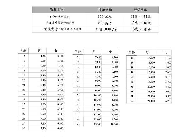 簡易投保險種資料