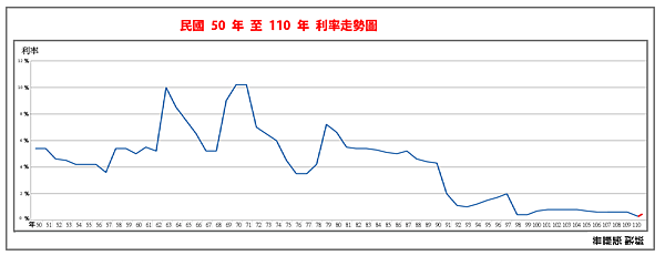 民國50年至110年利率走勢圖 - 複製