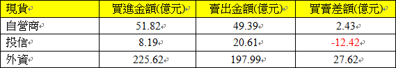 408現貨三大法人交易情形