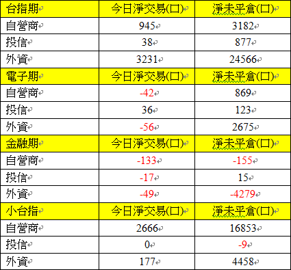 415期貨三大法人交易情形