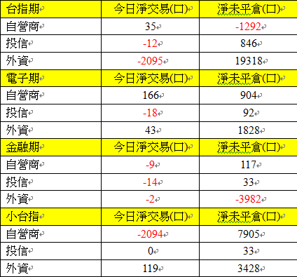 418期貨三大法人交易情形