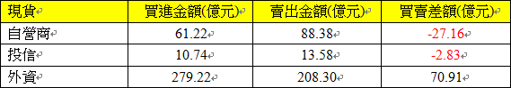 425現貨三大法人交易情形