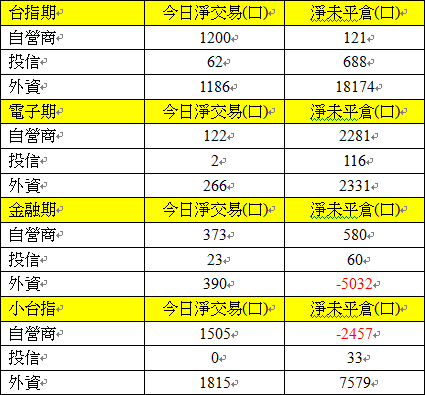 508期貨三大法人交易情形