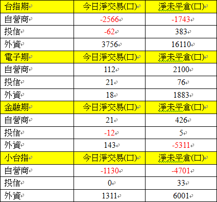 513期貨三大法人交易情形