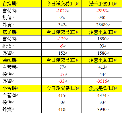 523期貨三大法人交易情形