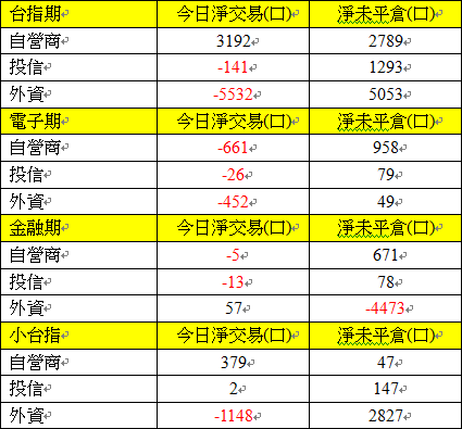 702期貨三大法人交易情形