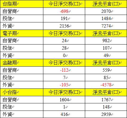 703期貨三大法人交易情形