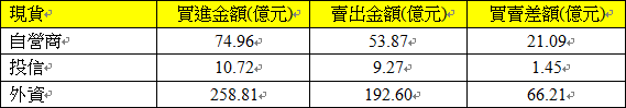 722現貨三大法人交易情形