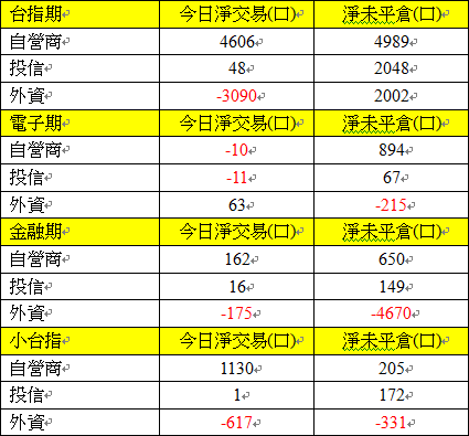 724期貨三大法人交易情形