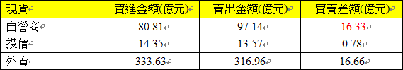 725現貨三大法人交易情形