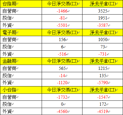 725期貨三大法人交易情形