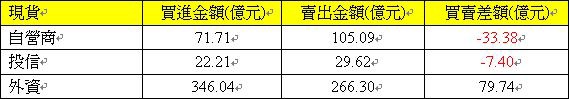 729現貨三大法人交易情形