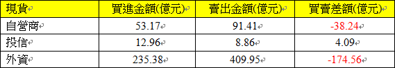 805現貨三大法人交易情形