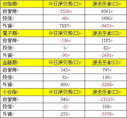 806期貨三大法人交易情形