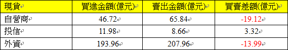 807現貨三大法人交易情形