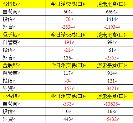 807期貨三大法人交易情形