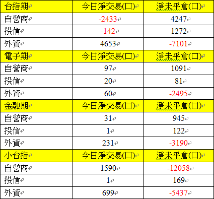 808期貨三大法人交易情形