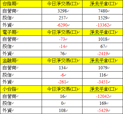 811期貨三大法人交易情形