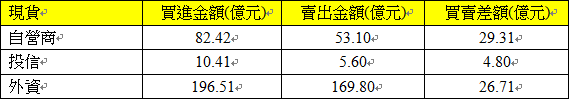 826現貨三大法人交易情形