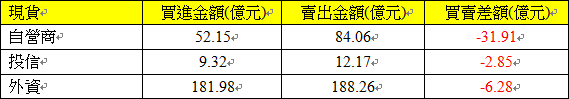 902現貨三大法人交易情形