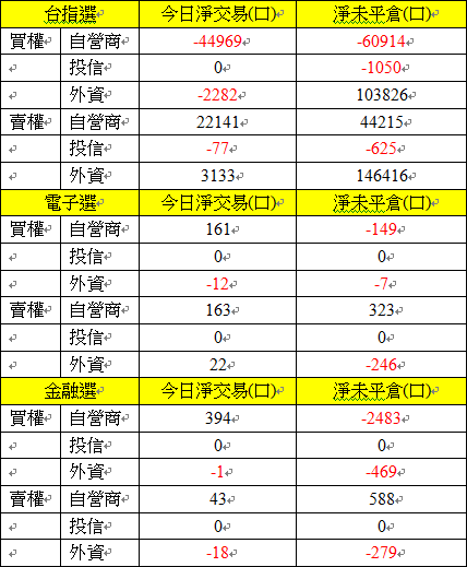 902選擇權買權賣權三大法人交易情形