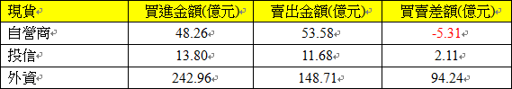 909現貨三大法人交易情形