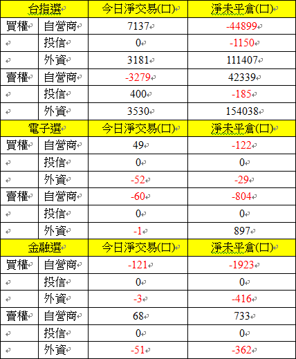 909選擇權買權賣權三大法人交易情形