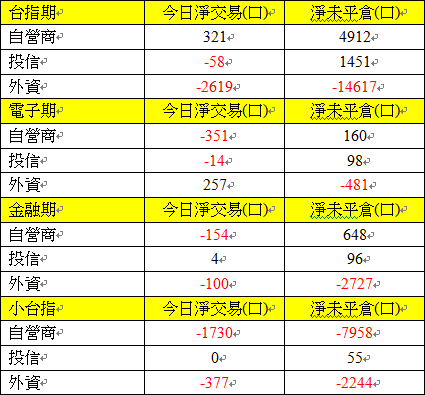 918期貨三大法人交易情形