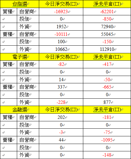 922選擇權買權賣權三大法人交易情形