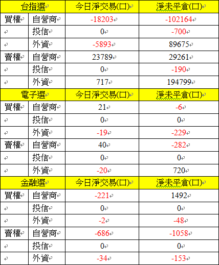 1006選擇權買權賣權三大法人交易情形