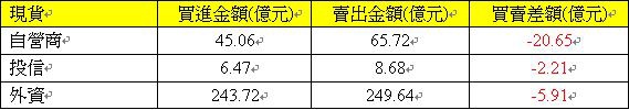 1007現貨三大法人交易情形