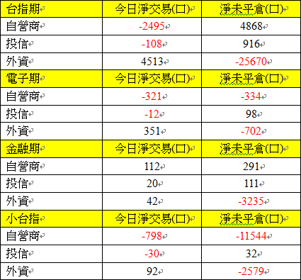 1008期貨三大法人交易情形