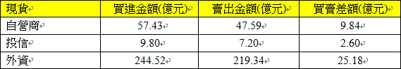 1020現貨三大法人交易情形