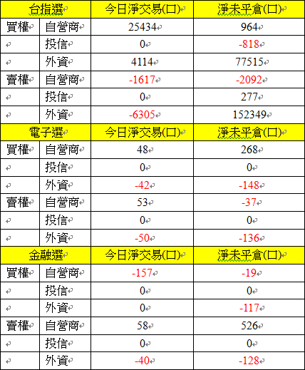 1020選擇權買權賣權三大法人交易情形