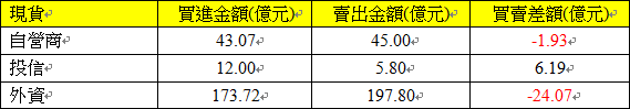 1021現貨三大法人交易情形