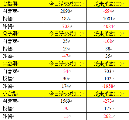 1029期貨三大法人交易情形