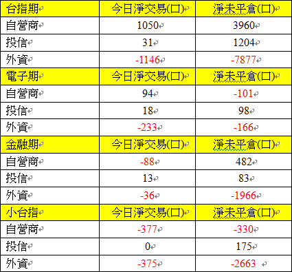 1103期貨三大法人交易情形