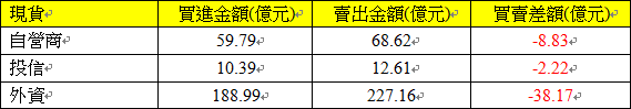 1031112現貨三大法人交易情形