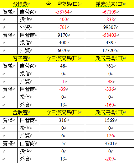 1031112選擇權買權賣權三大法人交易情形