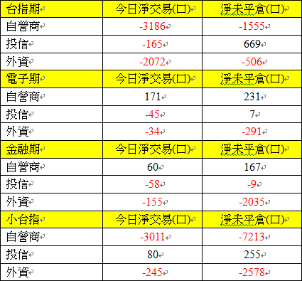 1118期貨三大法人交易情形